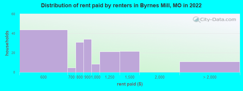Distribution of rent paid by renters in Byrnes Mill, MO in 2022