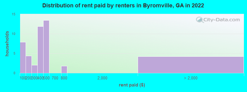 Distribution of rent paid by renters in Byromville, GA in 2022