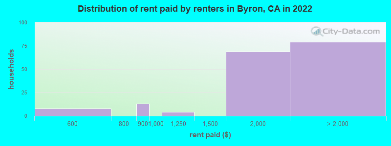 Distribution of rent paid by renters in Byron, CA in 2022