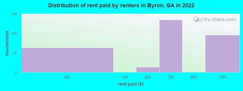 Distribution of rent paid by renters in Byron, GA in 2022