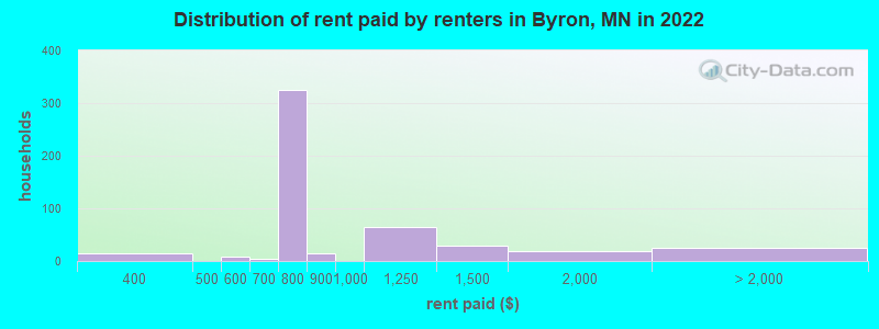 Distribution of rent paid by renters in Byron, MN in 2022