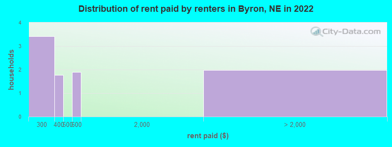 Distribution of rent paid by renters in Byron, NE in 2022