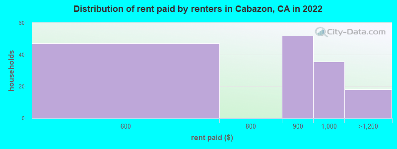 Distribution of rent paid by renters in Cabazon, CA in 2022