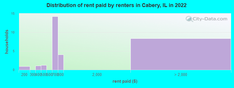 Distribution of rent paid by renters in Cabery, IL in 2022