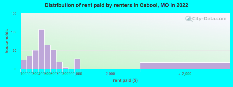 Distribution of rent paid by renters in Cabool, MO in 2022