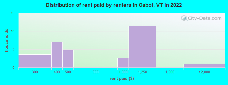 Distribution of rent paid by renters in Cabot, VT in 2022