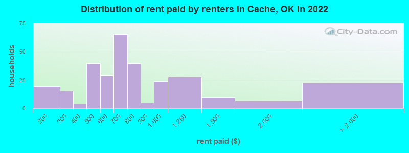Distribution of rent paid by renters in Cache, OK in 2022