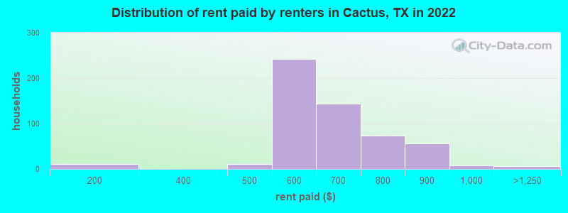 Distribution of rent paid by renters in Cactus, TX in 2022
