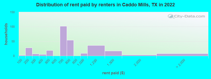 Distribution of rent paid by renters in Caddo Mills, TX in 2022