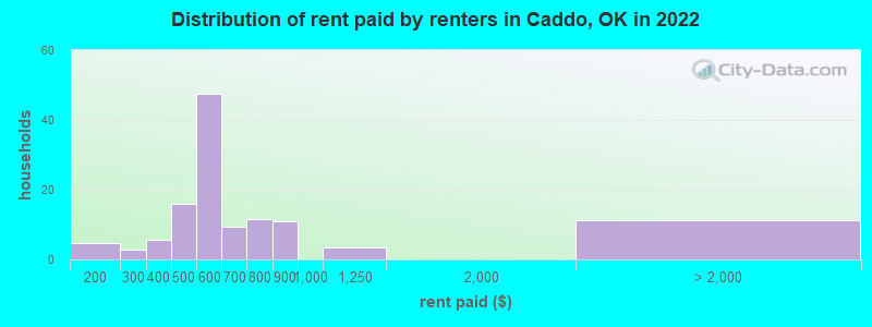 Distribution of rent paid by renters in Caddo, OK in 2022