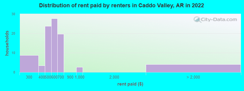 Distribution of rent paid by renters in Caddo Valley, AR in 2022