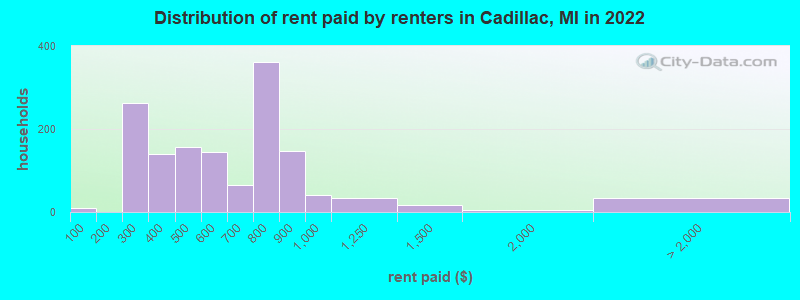 Distribution of rent paid by renters in Cadillac, MI in 2022