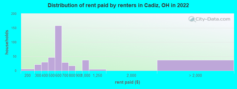 Distribution of rent paid by renters in Cadiz, OH in 2022