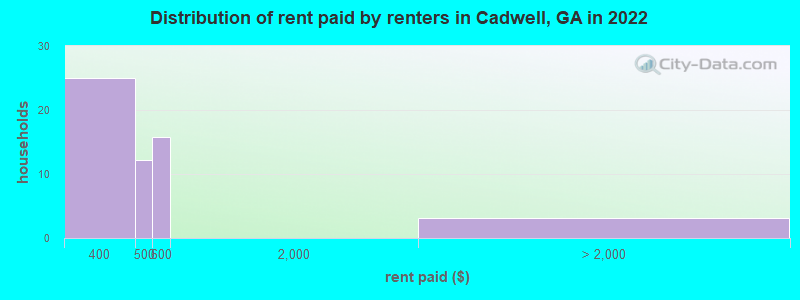 Distribution of rent paid by renters in Cadwell, GA in 2022