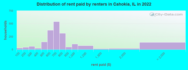 Distribution of rent paid by renters in Cahokia, IL in 2022
