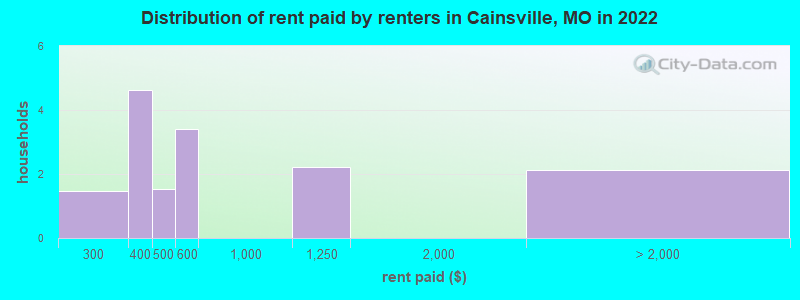 Distribution of rent paid by renters in Cainsville, MO in 2022