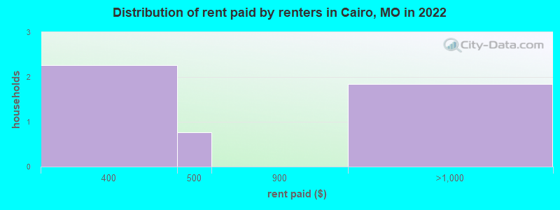 Distribution of rent paid by renters in Cairo, MO in 2022