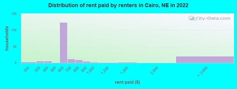 Distribution of rent paid by renters in Cairo, NE in 2022