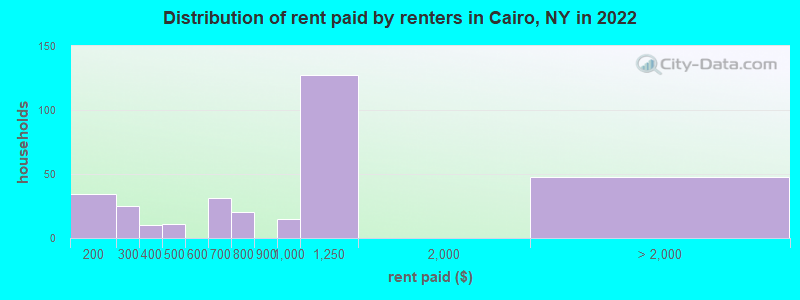 Distribution of rent paid by renters in Cairo, NY in 2022