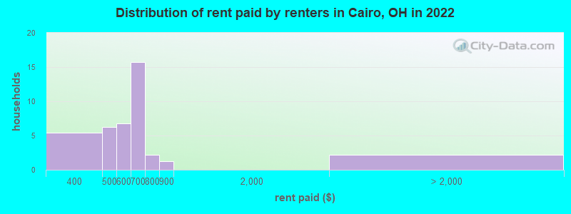 Distribution of rent paid by renters in Cairo, OH in 2022