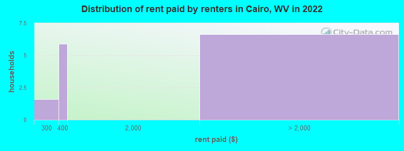 Distribution of rent paid by renters in Cairo, WV in 2022