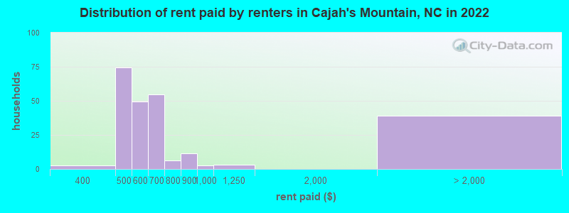 Distribution of rent paid by renters in Cajah's Mountain, NC in 2022