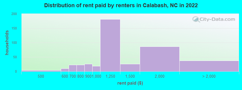 Distribution of rent paid by renters in Calabash, NC in 2022