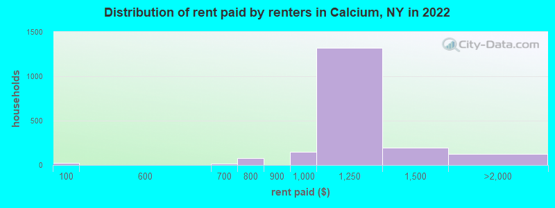 Distribution of rent paid by renters in Calcium, NY in 2022