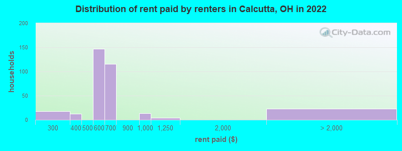 Distribution of rent paid by renters in Calcutta, OH in 2022