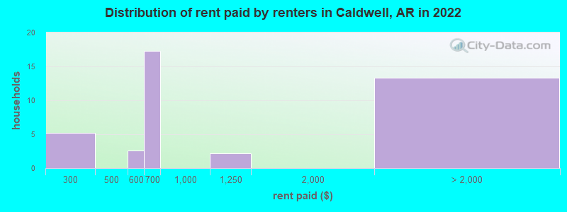 Distribution of rent paid by renters in Caldwell, AR in 2022