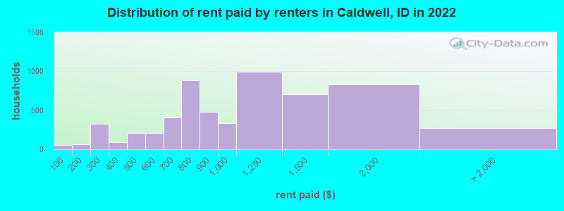 Distribution of rent paid by renters in Caldwell, ID in 2022