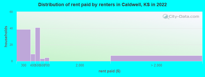 Distribution of rent paid by renters in Caldwell, KS in 2022