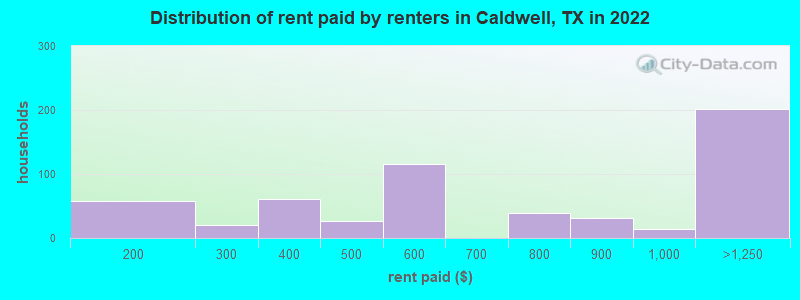 Distribution of rent paid by renters in Caldwell, TX in 2022