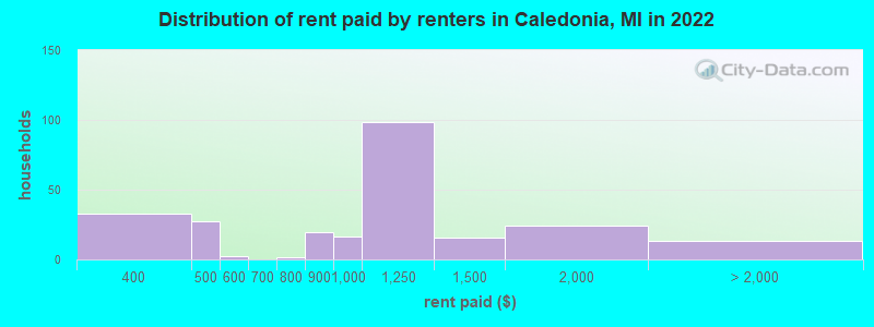 Distribution of rent paid by renters in Caledonia, MI in 2022