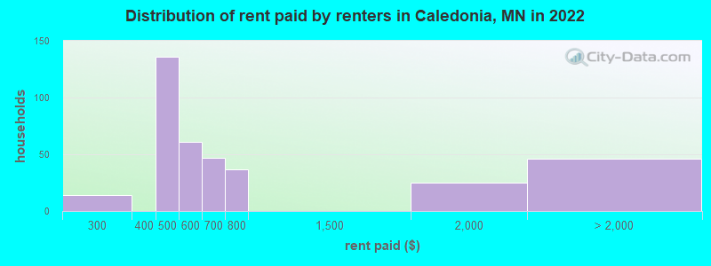 Distribution of rent paid by renters in Caledonia, MN in 2022