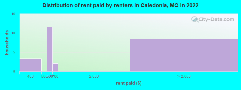 Distribution of rent paid by renters in Caledonia, MO in 2022