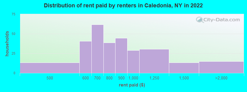 Distribution of rent paid by renters in Caledonia, NY in 2022