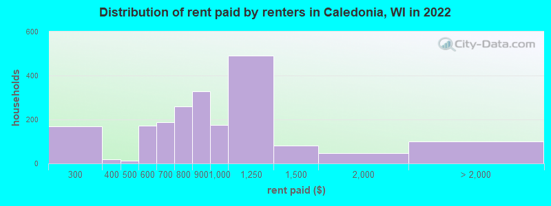 Distribution of rent paid by renters in Caledonia, WI in 2022