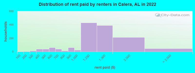 Distribution of rent paid by renters in Calera, AL in 2022