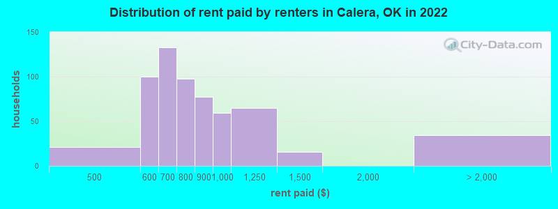 Distribution of rent paid by renters in Calera, OK in 2022