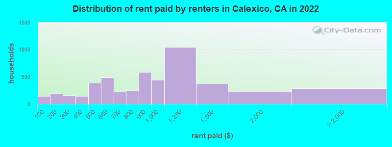 Distribution of rent paid by renters in Calexico, CA in 2022