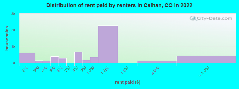 Distribution of rent paid by renters in Calhan, CO in 2022