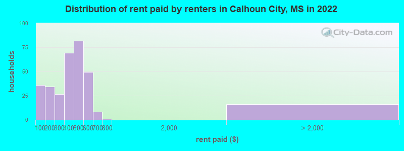 Distribution of rent paid by renters in Calhoun City, MS in 2022