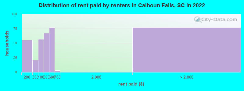 Distribution of rent paid by renters in Calhoun Falls, SC in 2022