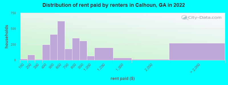 Distribution of rent paid by renters in Calhoun, GA in 2022