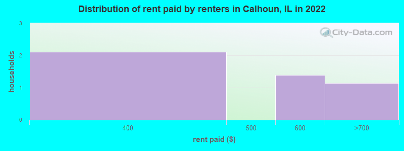 Distribution of rent paid by renters in Calhoun, IL in 2022