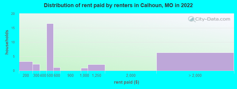 Distribution of rent paid by renters in Calhoun, MO in 2022