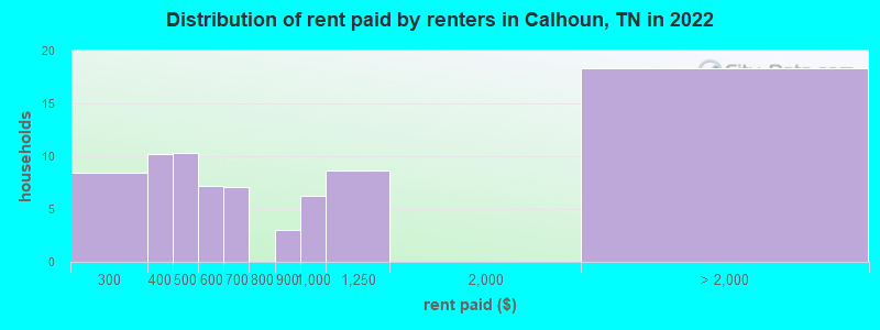 Distribution of rent paid by renters in Calhoun, TN in 2022