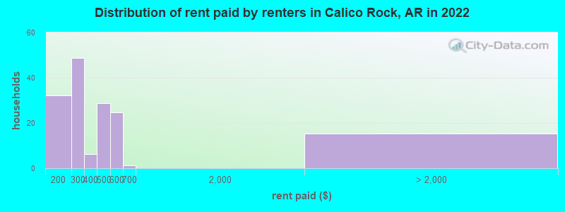 Distribution of rent paid by renters in Calico Rock, AR in 2022