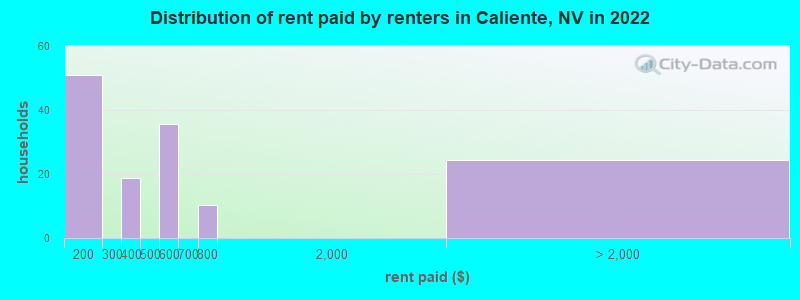 Distribution of rent paid by renters in Caliente, NV in 2022